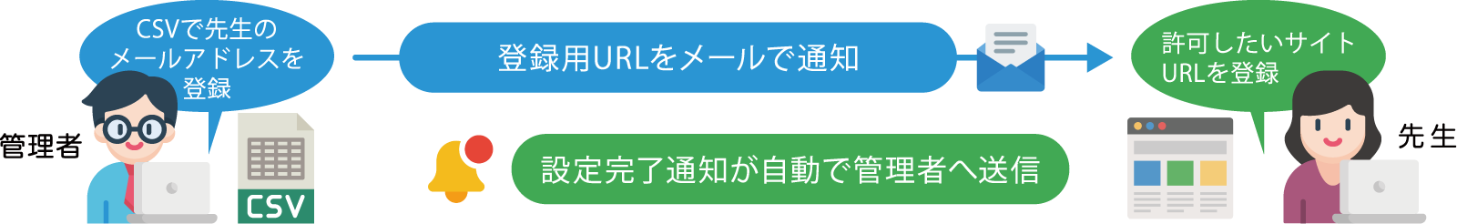 先生ごとのニーズにあわせた柔軟なフィルタリング設定を実現 『チケット管理』